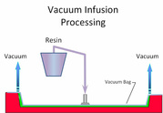 Vacuum Assisted Resin Infusion Mould