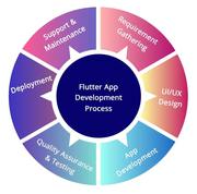Flutter app development company | Hire flutter developer